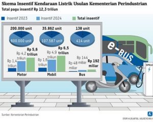 Menuju Pelayanan Transportai Umum Listrik di Jabodetabek 2029